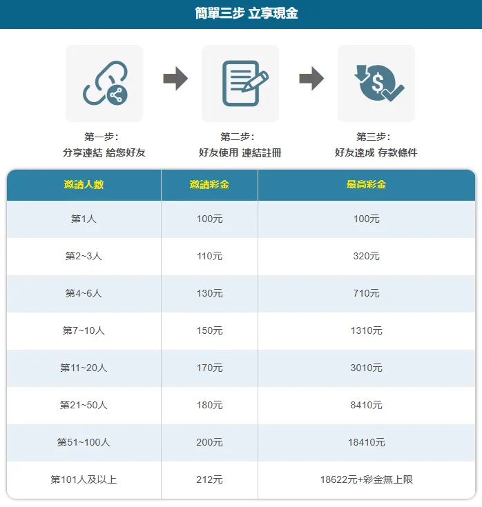 九牛娛樂城優惠:各種會員專屬優惠,邀請好友最高送18000 4 九牛娛樂城優惠邀友彩金