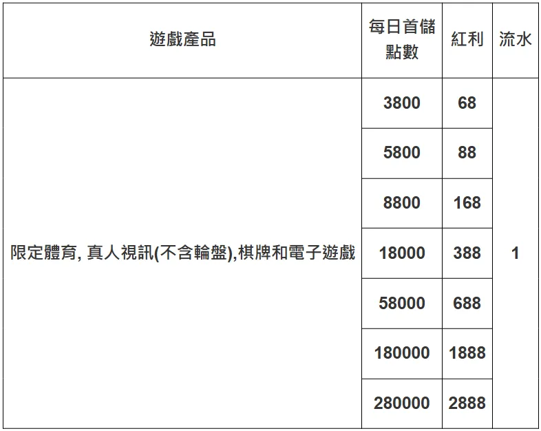 大老爺娛樂城優惠:每日儲值天天賞,週末儲值再助力3888! 2 image 49 png