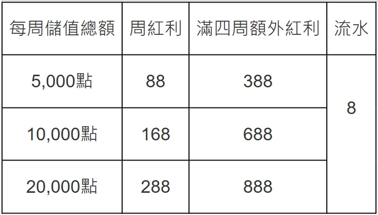 大老爺娛樂城優惠:每日儲值天天賞,週末儲值再助力3888! 6 image 53 png