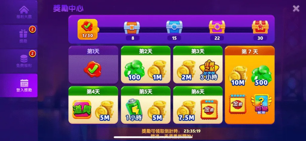 爆有錢Online優惠:超過150款老虎機,這些獎勵一定不能錯過! 1 爆有錢Online優惠:每日簽到送金幣、綠寶石、道具卡等好禮