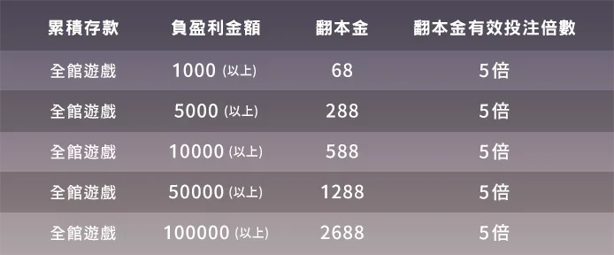 DB締寶娛樂城優惠福利大解放,儲值、免費送一次全解鎖 6 image 697